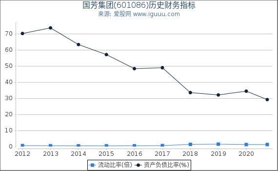 国芳集团(601086)股东权益比率、固定资产比率等历史财务指标图 国芳集团(601086)股东权益比率、固定资产比率等历史财务指标图