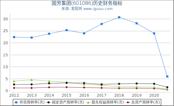 国芳集团(601086)股东权益比率、固定资产比率等历史财务指标图 国芳集团(601086)股东权益比率、固定资产比率等历史财务指标图