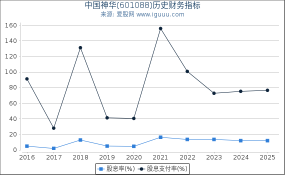 中国神华(601088)股东权益比率、固定资产比率等历史财务指标图