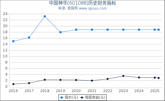 中国神华(601088)股东权益比率、固定资产比率等历史财务指标图