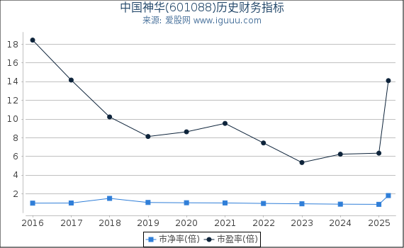 中国神华(601088)股东权益比率、固定资产比率等历史财务指标图