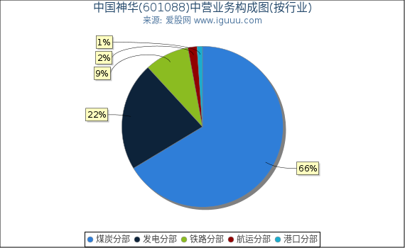 中国神华(601088)主营业务构成图（按行业）