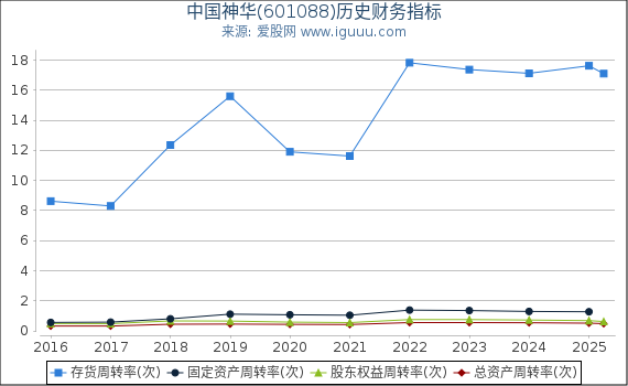 中国神华(601088)股东权益比率、固定资产比率等历史财务指标图