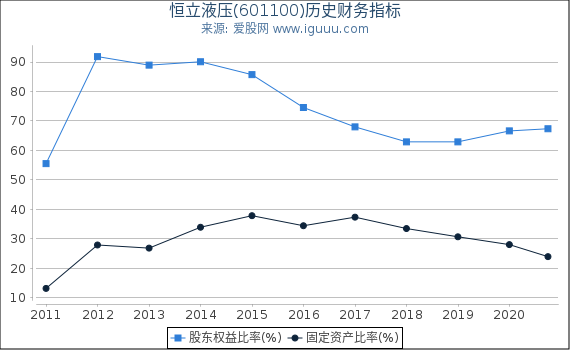 恒立液压(601100)股东权益比率、固定资产比率等历史财务指标图 恒立液压(601100)股东权益比率、固定资产比率等历史财务指标图