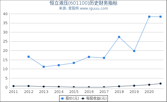 恒立液压(601100)股东权益比率、固定资产比率等历史财务指标图 恒立液压(601100)股东权益比率、固定资产比率等历史财务指标图