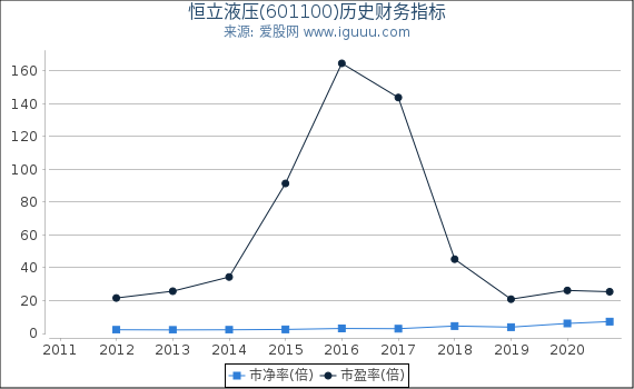 恒立液压(601100)股东权益比率、固定资产比率等历史财务指标图 恒立液压(601100)股东权益比率、固定资产比率等历史财务指标图