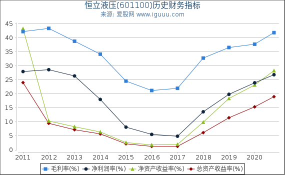 恒立液压(601100)股东权益比率、固定资产比率等历史财务指标图 恒立液压(601100)股东权益比率、固定资产比率等历史财务指标图
