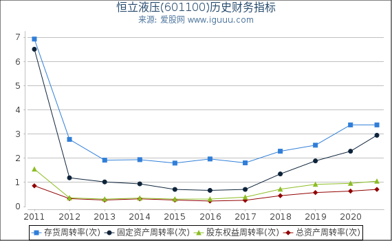 恒立液压(601100)股东权益比率、固定资产比率等历史财务指标图 恒立液压(601100)股东权益比率、固定资产比率等历史财务指标图