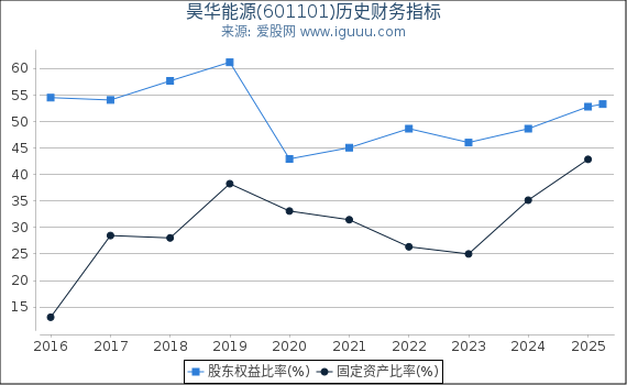 昊华能源(601101)股东权益比率、固定资产比率等历史财务指标图
