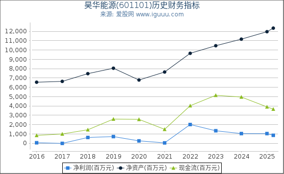 昊华能源(601101)股东权益比率、固定资产比率等历史财务指标图