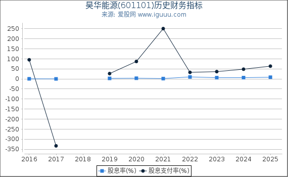 昊华能源(601101)股东权益比率、固定资产比率等历史财务指标图
