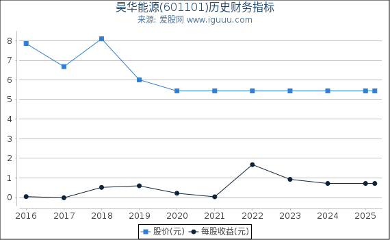 昊华能源(601101)股东权益比率、固定资产比率等历史财务指标图