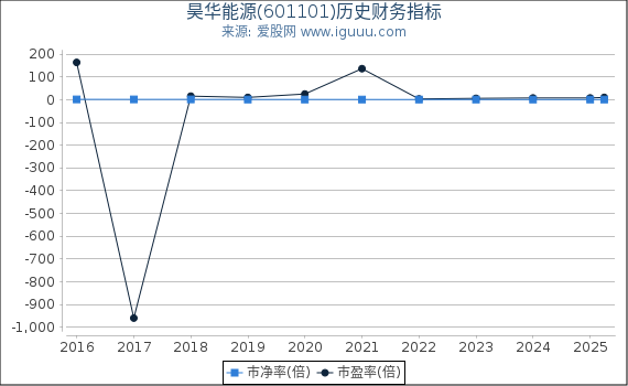 昊华能源(601101)股东权益比率、固定资产比率等历史财务指标图