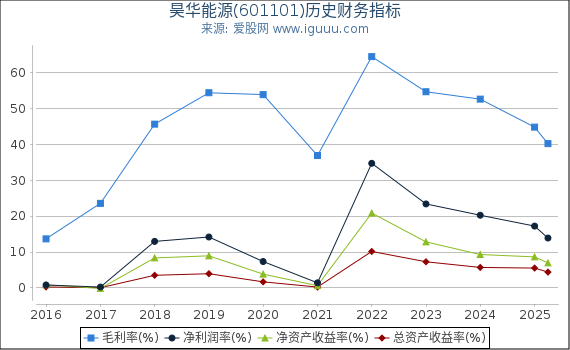 昊华能源(601101)股东权益比率、固定资产比率等历史财务指标图