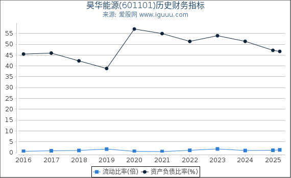 昊华能源(601101)股东权益比率、固定资产比率等历史财务指标图