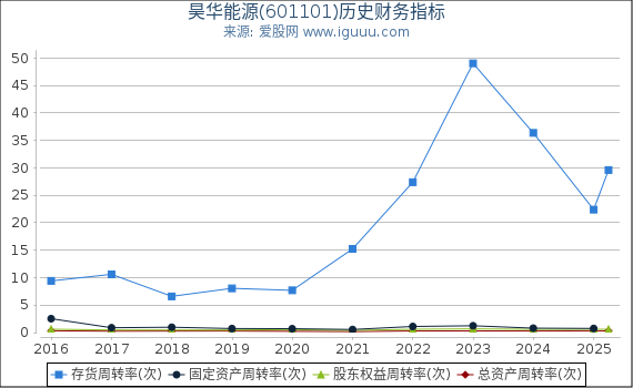 昊华能源(601101)股东权益比率、固定资产比率等历史财务指标图