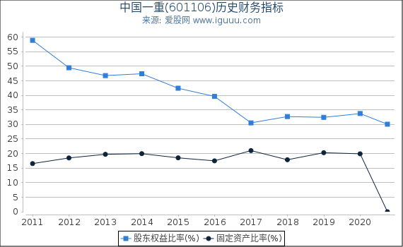中国一重(601106)股东权益比率、固定资产比率等历史财务指标图 中国一重(601106)股东权益比率、固定资产比率等历史财务指标图