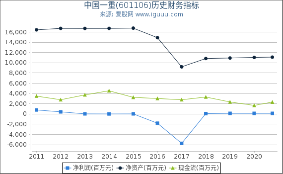 中国一重(601106)股东权益比率、固定资产比率等历史财务指标图 中国一重(601106)股东权益比率、固定资产比率等历史财务指标图