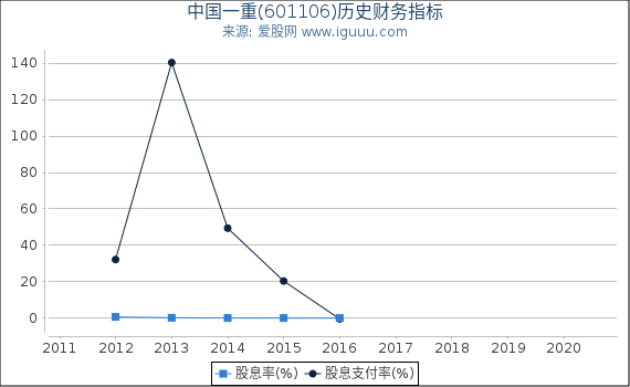 中国一重(601106)股东权益比率、固定资产比率等历史财务指标图 中国一重(601106)股东权益比率、固定资产比率等历史财务指标图