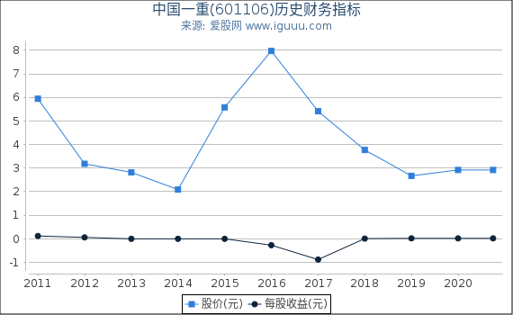 中国一重(601106)股东权益比率、固定资产比率等历史财务指标图 中国一重(601106)股东权益比率、固定资产比率等历史财务指标图