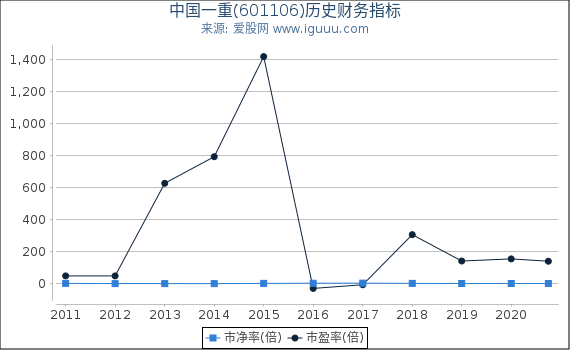 中国一重(601106)股东权益比率、固定资产比率等历史财务指标图 中国一重(601106)股东权益比率、固定资产比率等历史财务指标图