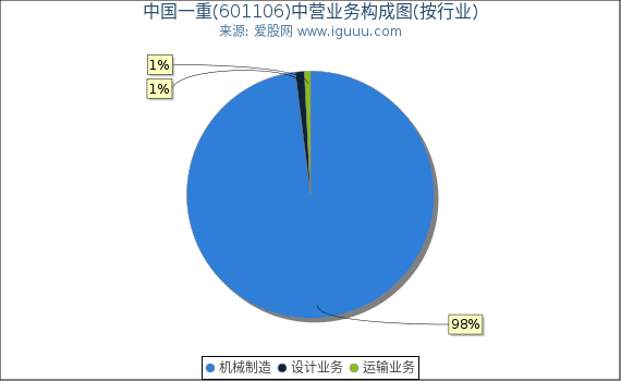 中国一重(601106)主营业务构成图(按行业) 中国一重(601106)主营业务构成图(按行业)