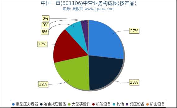 中国一重(601106)主营业务构成图(按产品) 中国一重(601106)主营业务构成图(按产品)