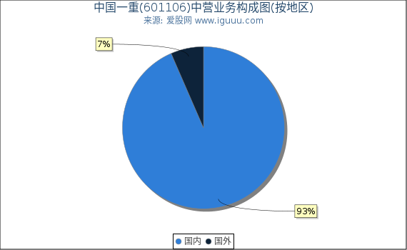 中国一重(601106)主营业务构成图(按地区) 中国一重(601106)主营业务构成图(按地区)