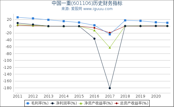 中国一重(601106)股东权益比率、固定资产比率等历史财务指标图 中国一重(601106)股东权益比率、固定资产比率等历史财务指标图