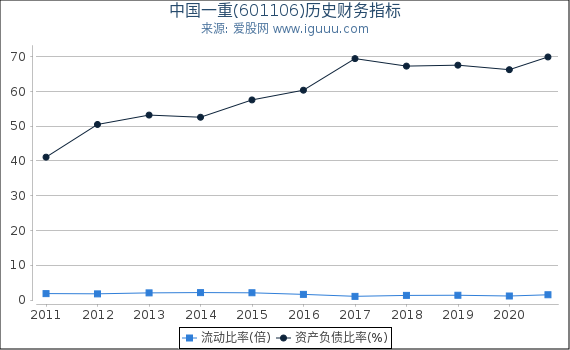 中国一重(601106)股东权益比率、固定资产比率等历史财务指标图 中国一重(601106)股东权益比率、固定资产比率等历史财务指标图