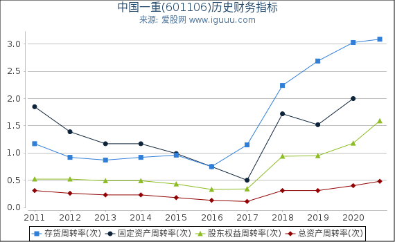 中国一重(601106)股东权益比率、固定资产比率等历史财务指标图 中国一重(601106)股东权益比率、固定资产比率等历史财务指标图