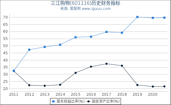 三江购物(601116)股东权益比率、固定资产比率等历史财务指标图 三江购物(601116)股东权益比率、固定资产比率等历史财务指标图