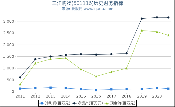 三江购物(601116)股东权益比率、固定资产比率等历史财务指标图 三江购物(601116)股东权益比率、固定资产比率等历史财务指标图