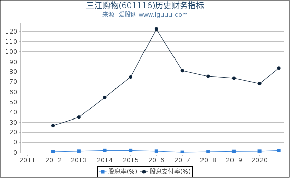 三江购物(601116)股东权益比率、固定资产比率等历史财务指标图 三江购物(601116)股东权益比率、固定资产比率等历史财务指标图