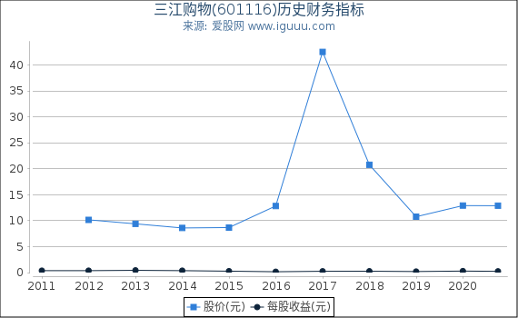 三江购物(601116)股东权益比率、固定资产比率等历史财务指标图 三江购物(601116)股东权益比率、固定资产比率等历史财务指标图
