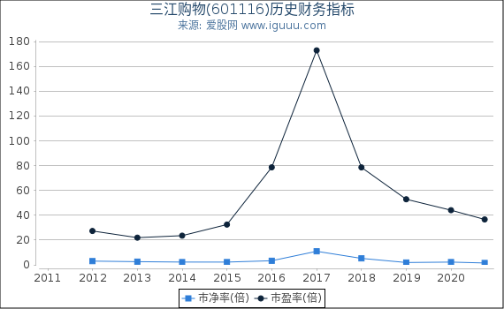三江购物(601116)股东权益比率、固定资产比率等历史财务指标图 三江购物(601116)股东权益比率、固定资产比率等历史财务指标图