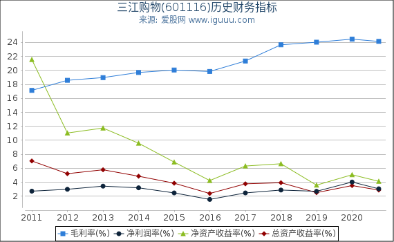三江购物(601116)股东权益比率、固定资产比率等历史财务指标图 三江购物(601116)股东权益比率、固定资产比率等历史财务指标图