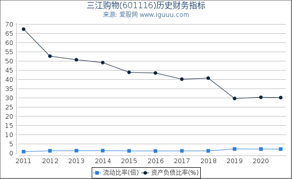 三江购物(601116)股东权益比率、固定资产比率等历史财务指标图 三江购物(601116)股东权益比率、固定资产比率等历史财务指标图