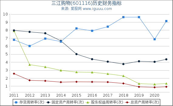 三江购物(601116)股东权益比率、固定资产比率等历史财务指标图 三江购物(601116)股东权益比率、固定资产比率等历史财务指标图