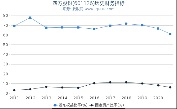 四方股份(601126)股东权益比率、固定资产比率等历史财务指标图 四方股份(601126)股东权益比率、固定资产比率等历史财务指标图