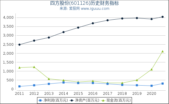 四方股份(601126)股东权益比率、固定资产比率等历史财务指标图 四方股份(601126)股东权益比率、固定资产比率等历史财务指标图