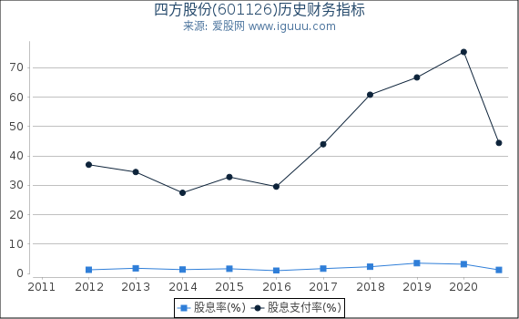 四方股份(601126)股东权益比率、固定资产比率等历史财务指标图 四方股份(601126)股东权益比率、固定资产比率等历史财务指标图