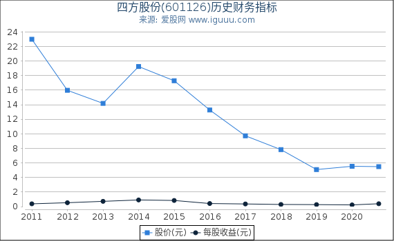 四方股份(601126)股东权益比率、固定资产比率等历史财务指标图 四方股份(601126)股东权益比率、固定资产比率等历史财务指标图