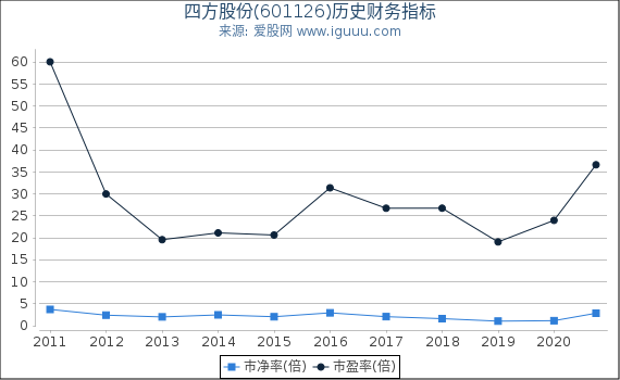 四方股份(601126)股东权益比率、固定资产比率等历史财务指标图 四方股份(601126)股东权益比率、固定资产比率等历史财务指标图