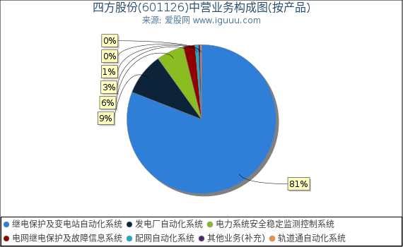 四方股份(601126)主营业务构成图(按产品) 四方股份(601126)主营业务构成图(按产品)