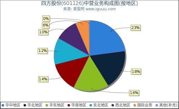 四方股份(601126)主营业务构成图(按地区) 四方股份(601126)主营业务构成图(按地区)