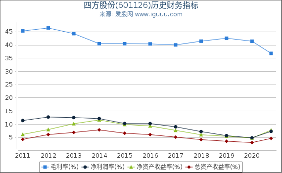 四方股份(601126)股东权益比率、固定资产比率等历史财务指标图 四方股份(601126)股东权益比率、固定资产比率等历史财务指标图