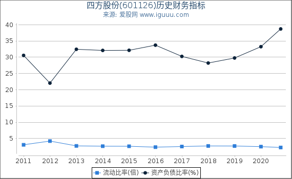 四方股份(601126)股东权益比率、固定资产比率等历史财务指标图 四方股份(601126)股东权益比率、固定资产比率等历史财务指标图