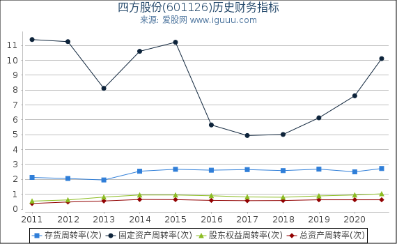 四方股份(601126)股东权益比率、固定资产比率等历史财务指标图 四方股份(601126)股东权益比率、固定资产比率等历史财务指标图