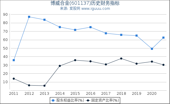 博威合金(601137)股东权益比率、固定资产比率等历史财务指标图 博威合金(601137)股东权益比率、固定资产比率等历史财务指标图